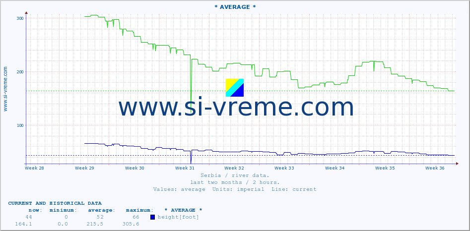  :: * AVERAGE * :: height |  |  :: last two months / 2 hours.