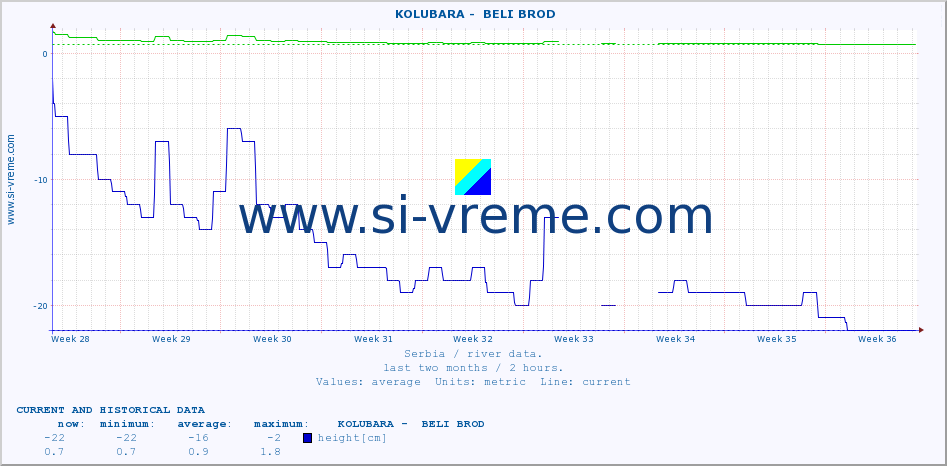  ::  KOLUBARA -  BELI BROD :: height |  |  :: last two months / 2 hours.