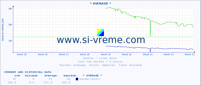  :: * AVERAGE * :: height |  |  :: last two months / 2 hours.