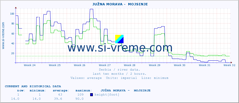  ::  JUŽNA MORAVA -  MOJSINJE :: height |  |  :: last two months / 2 hours.