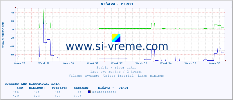  ::  NIŠAVA -  PIROT :: height |  |  :: last two months / 2 hours.