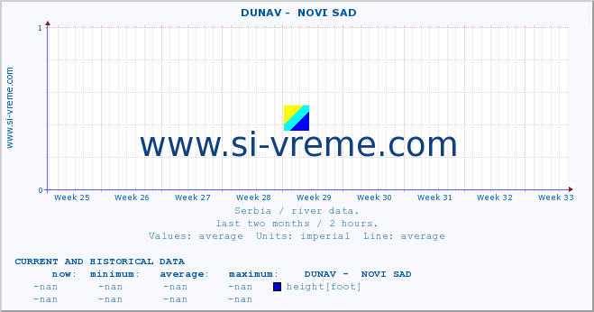  ::  DUNAV -  NOVI SAD :: height |  |  :: last two months / 2 hours.