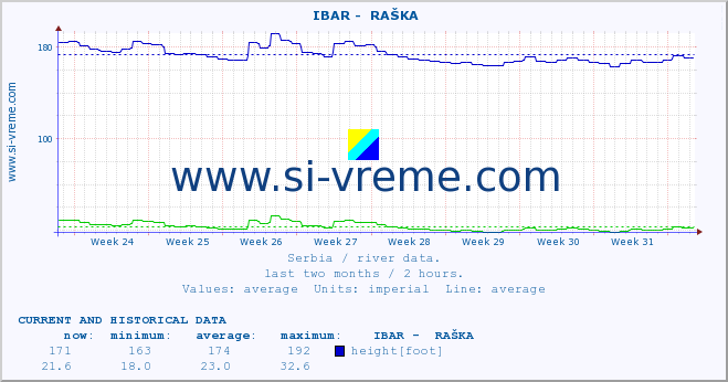  ::  IBAR -  RAŠKA :: height |  |  :: last two months / 2 hours.