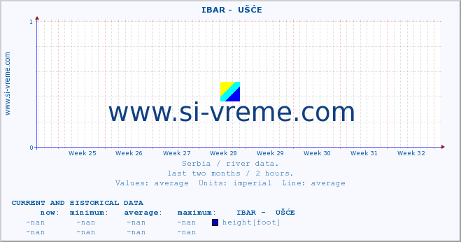  ::  IBAR -  UŠĆE :: height |  |  :: last two months / 2 hours.