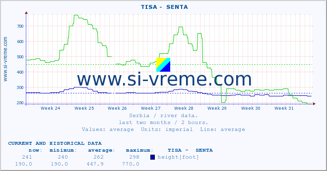  ::  TISA -  SENTA :: height |  |  :: last two months / 2 hours.