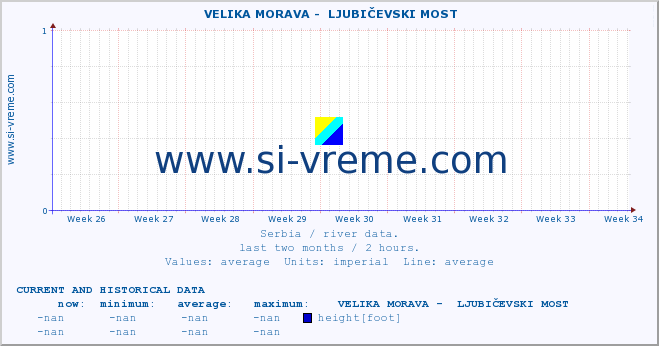  ::  VELIKA MORAVA -  LJUBIČEVSKI MOST :: height |  |  :: last two months / 2 hours.