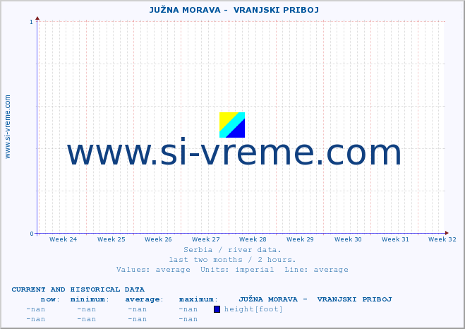  ::  JUŽNA MORAVA -  VRANJSKI PRIBOJ :: height |  |  :: last two months / 2 hours.