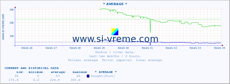  :: * AVERAGE * :: height |  |  :: last two months / 2 hours.