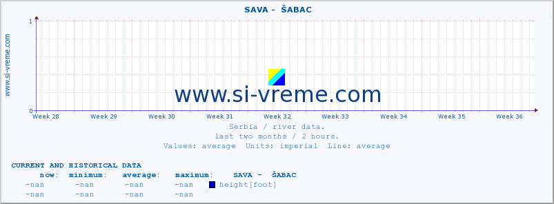  ::  SAVA -  ŠABAC :: height |  |  :: last two months / 2 hours.