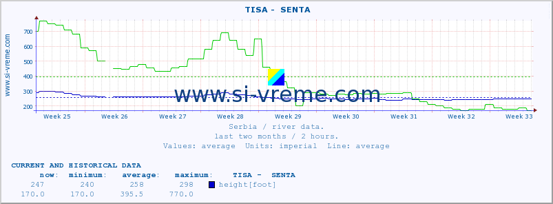  ::  TISA -  SENTA :: height |  |  :: last two months / 2 hours.