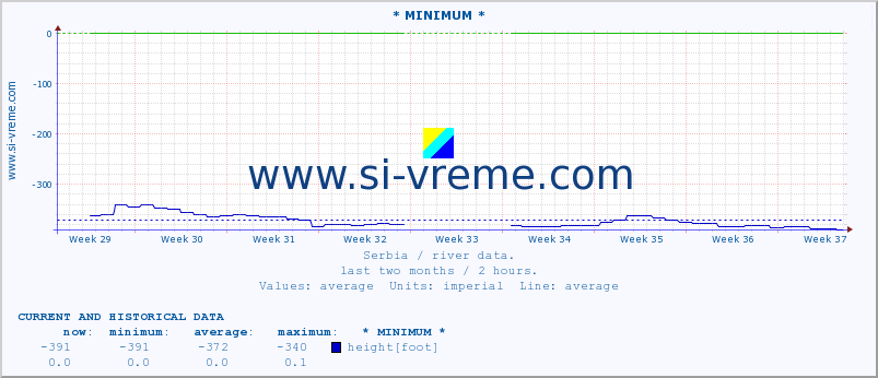  :: * MINIMUM* :: height |  |  :: last two months / 2 hours.