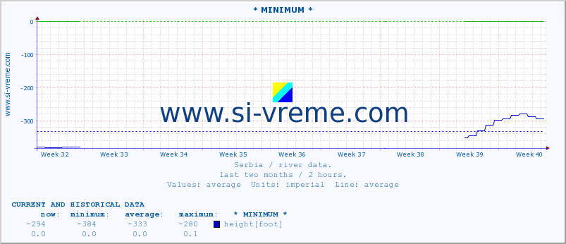  :: * MINIMUM* :: height |  |  :: last two months / 2 hours.