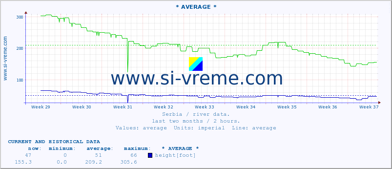  :: * AVERAGE * :: height |  |  :: last two months / 2 hours.