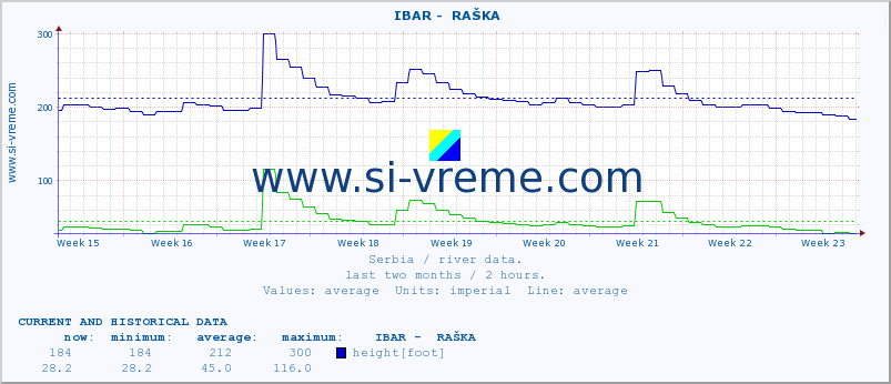  ::  IBAR -  RAŠKA :: height |  |  :: last two months / 2 hours.