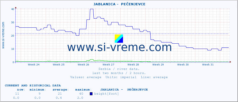  ::  JABLANICA -  PEČENJEVCE :: height |  |  :: last two months / 2 hours.