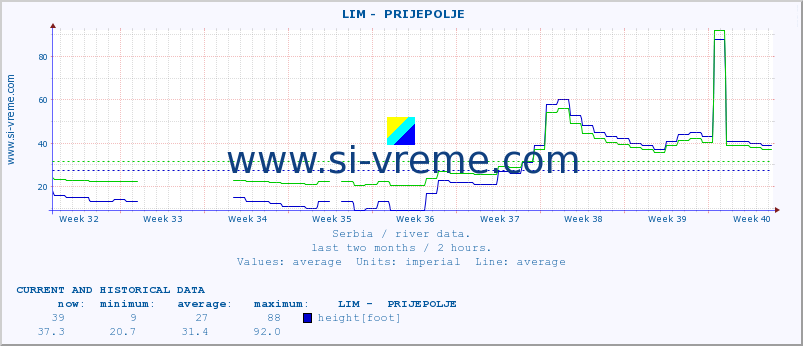  ::  LIM -  PRIJEPOLJE :: height |  |  :: last two months / 2 hours.