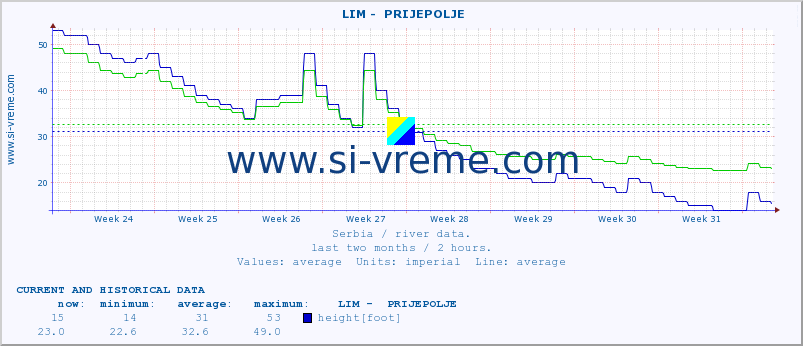  ::  LIM -  PRIJEPOLJE :: height |  |  :: last two months / 2 hours.