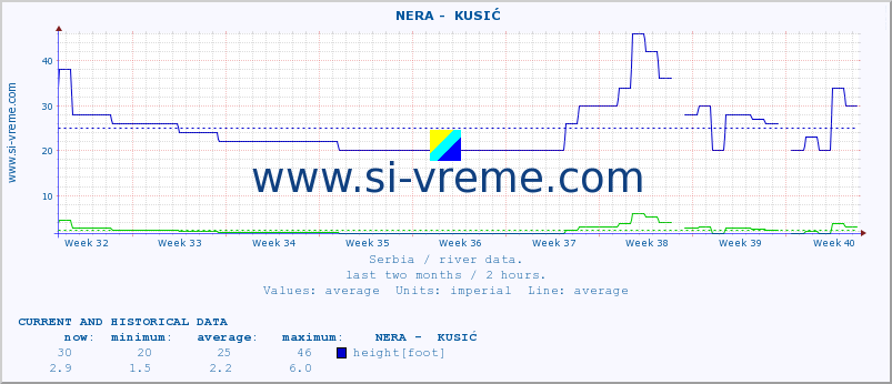  ::  NERA -  KUSIĆ :: height |  |  :: last two months / 2 hours.