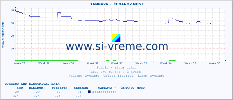  ::  TAMNAVA -  ĆEMANOV MOST :: height |  |  :: last two months / 2 hours.