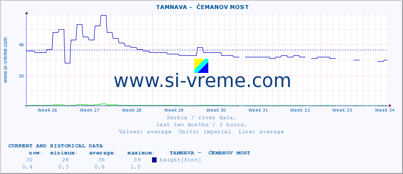  ::  TAMNAVA -  ĆEMANOV MOST :: height |  |  :: last two months / 2 hours.