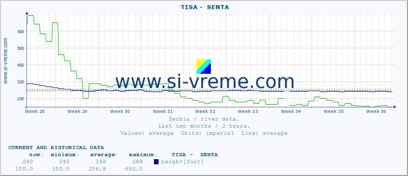  ::  TISA -  SENTA :: height |  |  :: last two months / 2 hours.