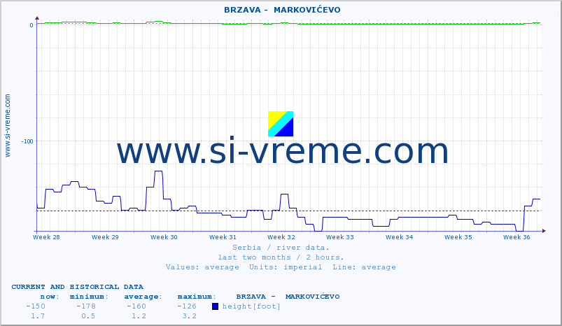  ::  BRZAVA -  MARKOVIĆEVO :: height |  |  :: last two months / 2 hours.