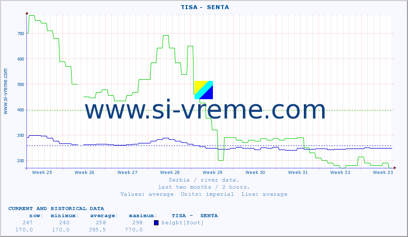  ::  TISA -  SENTA :: height |  |  :: last two months / 2 hours.