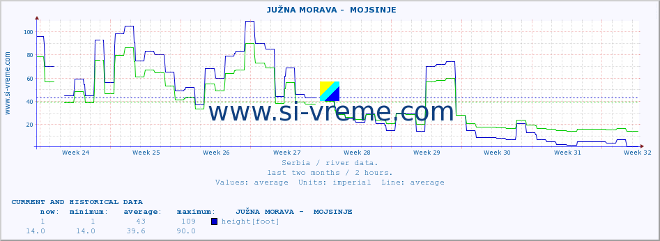  ::  JUŽNA MORAVA -  MOJSINJE :: height |  |  :: last two months / 2 hours.