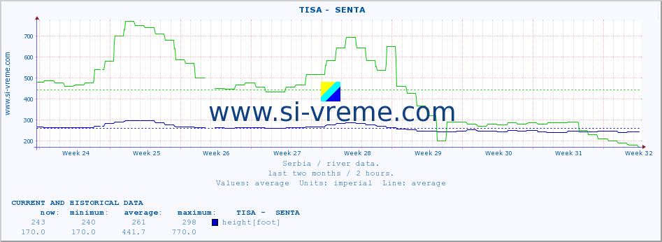  ::  TISA -  SENTA :: height |  |  :: last two months / 2 hours.