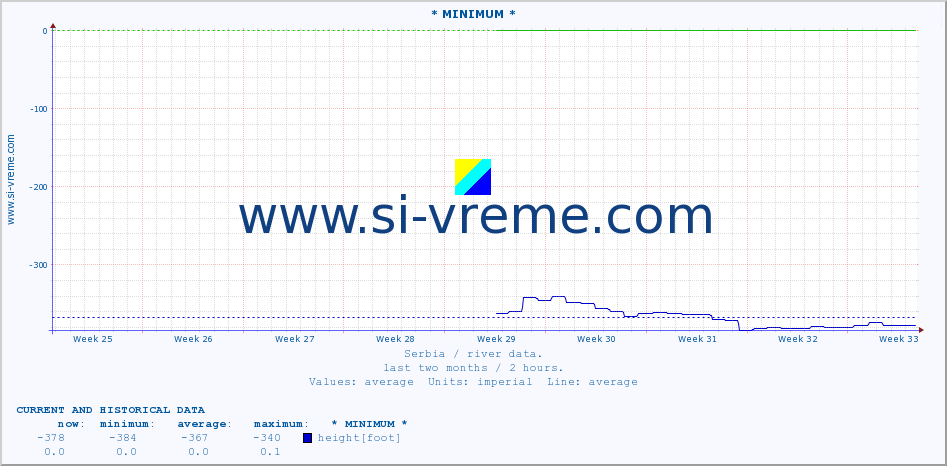  :: * MINIMUM* :: height |  |  :: last two months / 2 hours.