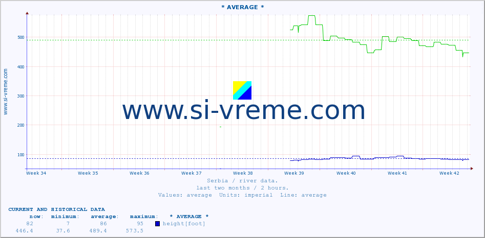  :: * AVERAGE * :: height |  |  :: last two months / 2 hours.