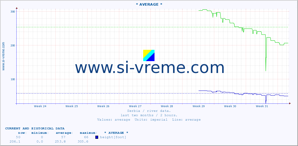  :: * AVERAGE * :: height |  |  :: last two months / 2 hours.