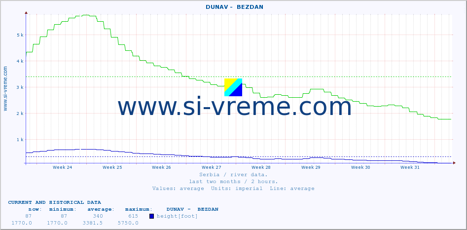  ::  DUNAV -  BEZDAN :: height |  |  :: last two months / 2 hours.