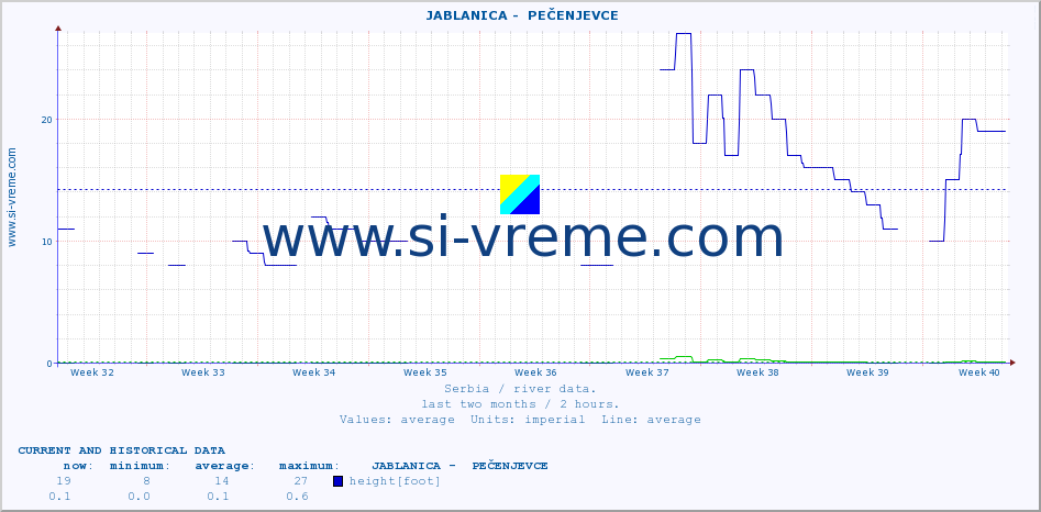  ::  JABLANICA -  PEČENJEVCE :: height |  |  :: last two months / 2 hours.