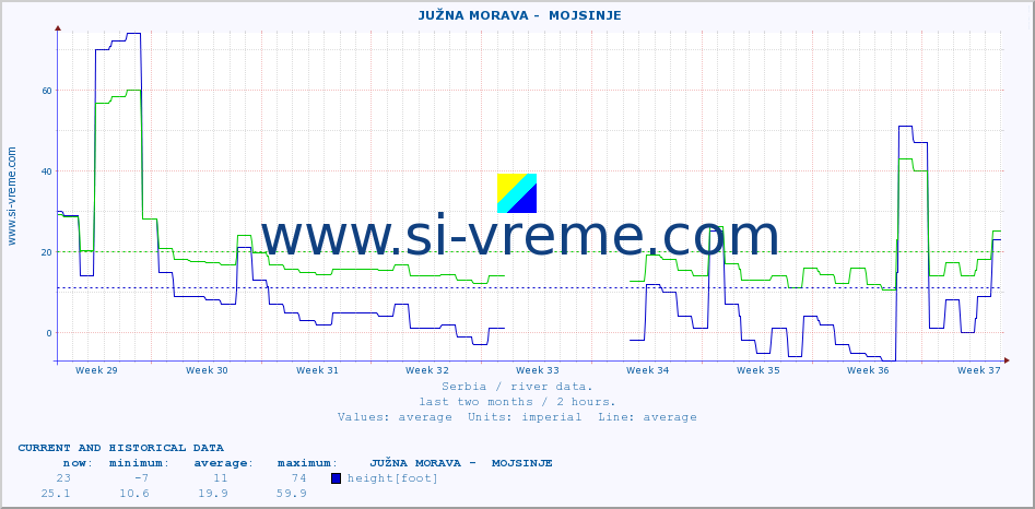  ::  JUŽNA MORAVA -  MOJSINJE :: height |  |  :: last two months / 2 hours.