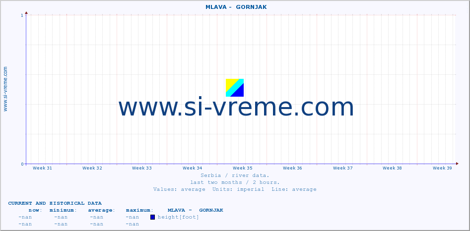  ::  MLAVA -  GORNJAK :: height |  |  :: last two months / 2 hours.