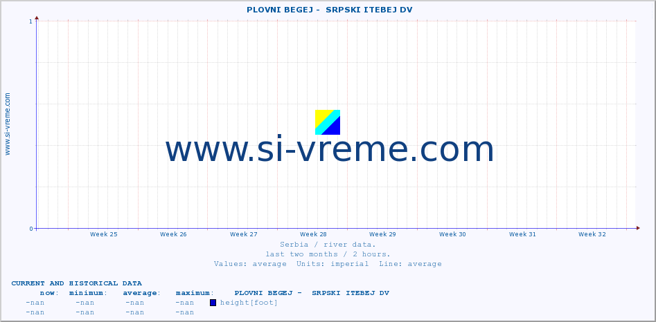  ::  PLOVNI BEGEJ -  SRPSKI ITEBEJ DV :: height |  |  :: last two months / 2 hours.