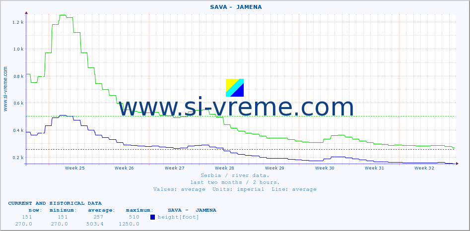  ::  SAVA -  JAMENA :: height |  |  :: last two months / 2 hours.