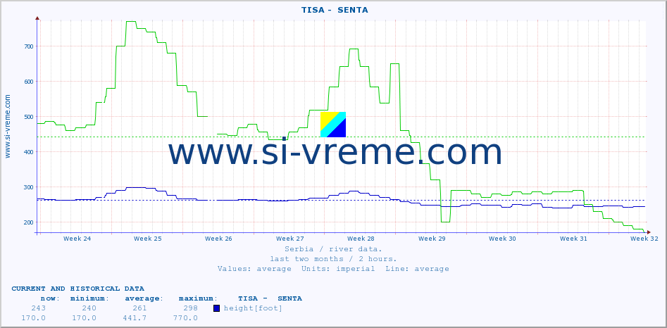  ::  TISA -  SENTA :: height |  |  :: last two months / 2 hours.