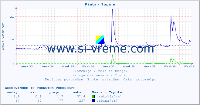 POVPREČJE :: Pšata - Topole :: temperatura | pretok | višina :: zadnja dva meseca / 2 uri.