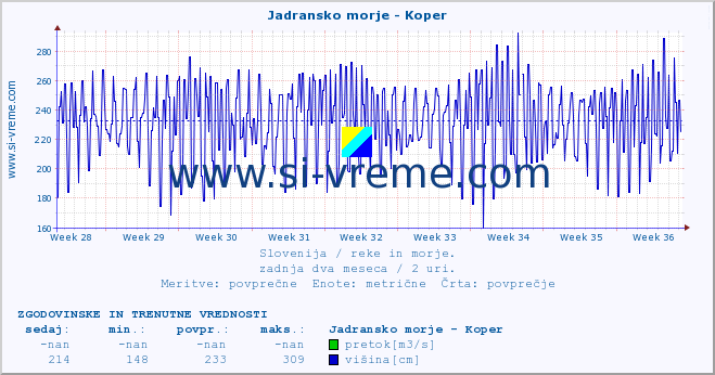 POVPREČJE :: Jadransko morje - Koper :: temperatura | pretok | višina :: zadnja dva meseca / 2 uri.