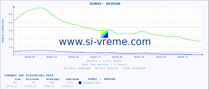  ::  DUNAV -  BEZDAN :: height |  |  :: last two months / 2 hours.