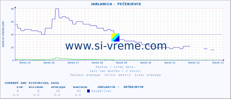  ::  JABLANICA -  PEČENJEVCE :: height |  |  :: last two months / 2 hours.