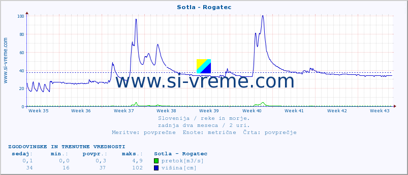 POVPREČJE :: Sotla - Rogatec :: temperatura | pretok | višina :: zadnja dva meseca / 2 uri.