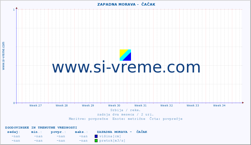 POVPREČJE ::  ZAPADNA MORAVA -  ČAČAK :: višina | pretok | temperatura :: zadnja dva meseca / 2 uri.