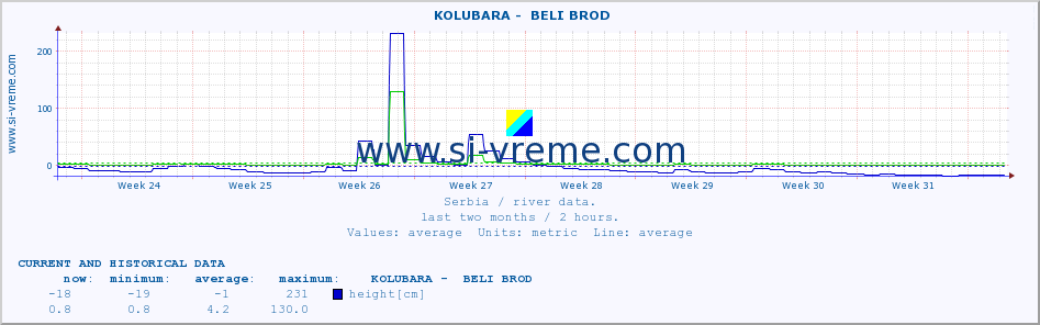  ::  KOLUBARA -  BELI BROD :: height |  |  :: last two months / 2 hours.