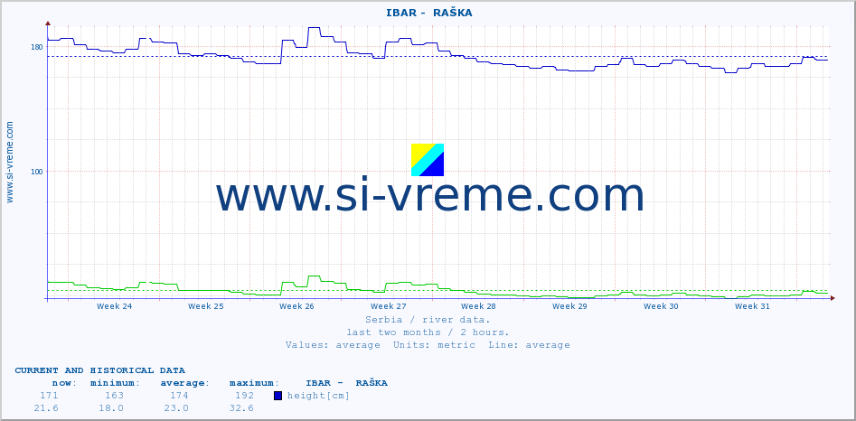  ::  IBAR -  RAŠKA :: height |  |  :: last two months / 2 hours.