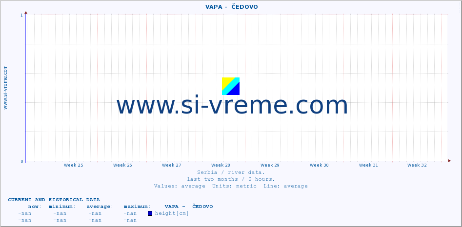  ::  VAPA -  ČEDOVO :: height |  |  :: last two months / 2 hours.