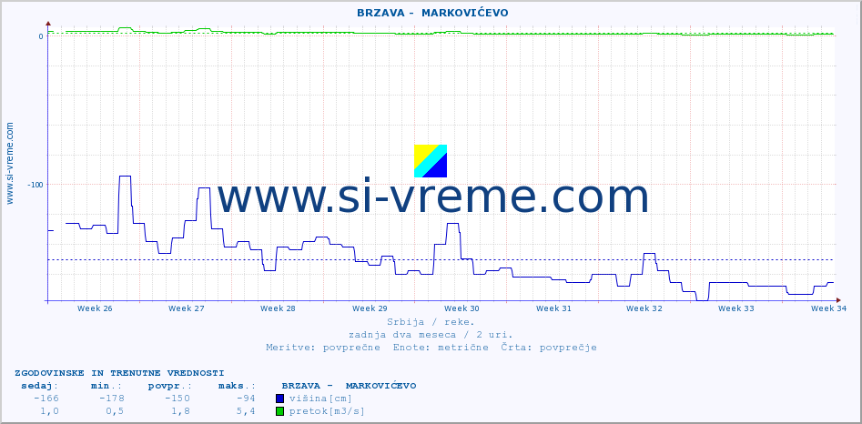 POVPREČJE ::  BRZAVA -  MARKOVIĆEVO :: višina | pretok | temperatura :: zadnja dva meseca / 2 uri.