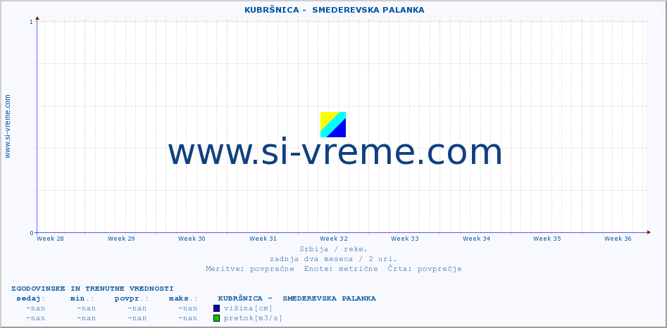 POVPREČJE ::  KUBRŠNICA -  SMEDEREVSKA PALANKA :: višina | pretok | temperatura :: zadnja dva meseca / 2 uri.